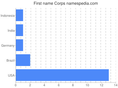 Given name Corps
