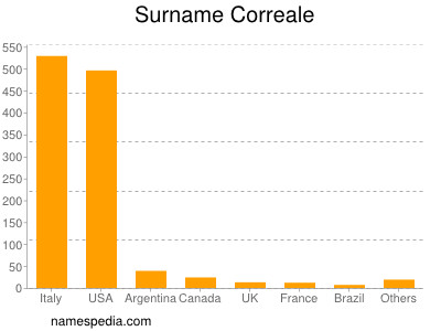 Surname Correale