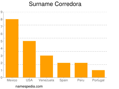 Surname Corredora