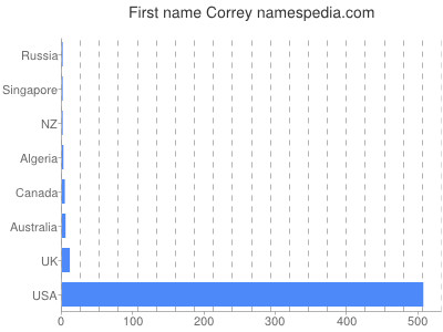 Given name Correy