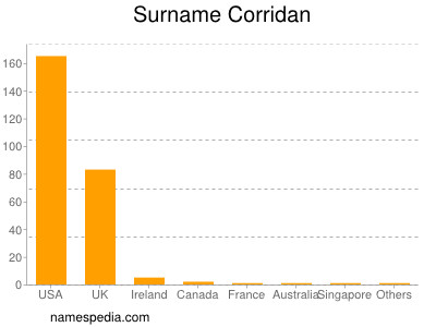 Surname Corridan