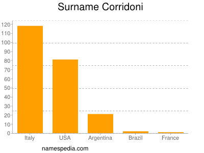 Surname Corridoni