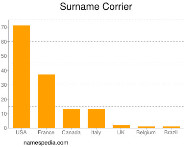 Surname Corrier