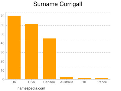Surname Corrigall
