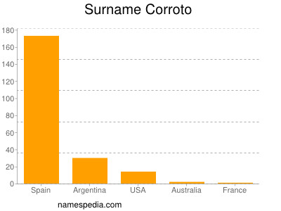 Surname Corroto