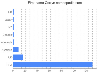 Given name Corryn