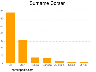 Surname Corsar