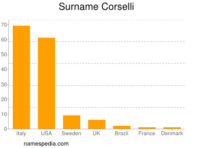 Surname Corselli