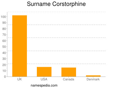 Surname Corstorphine