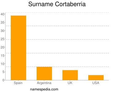 Surname Cortaberria