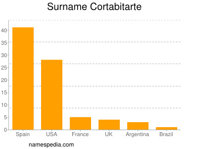 Surname Cortabitarte
