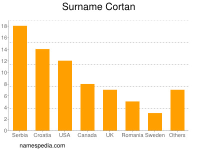 Surname Cortan