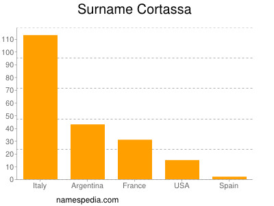 Surname Cortassa