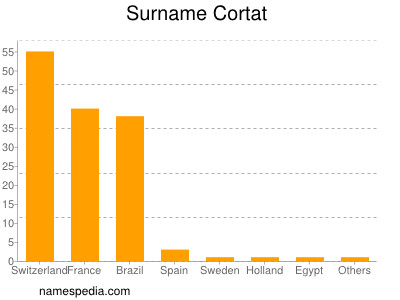 Surname Cortat