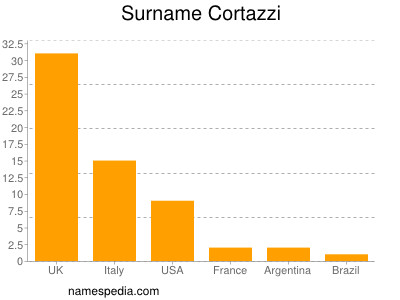 Surname Cortazzi