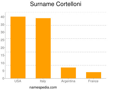 Surname Cortelloni