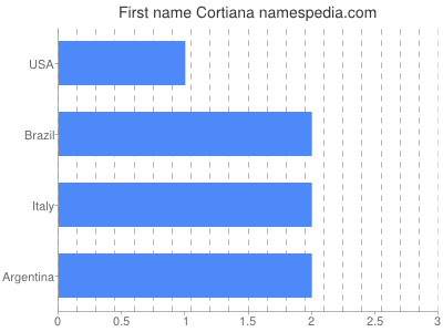 Given name Cortiana