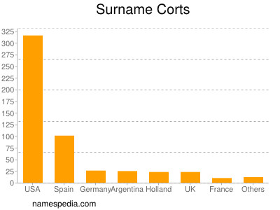 Surname Corts