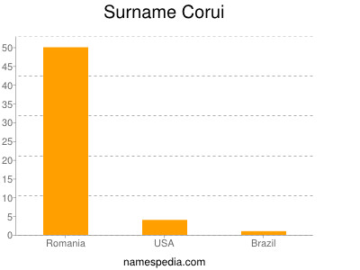 Surname Corui