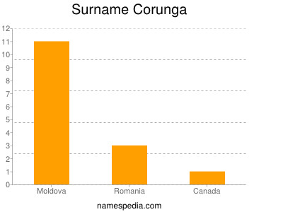 Surname Corunga