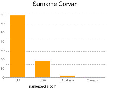 Surname Corvan