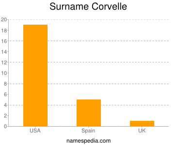 Surname Corvelle