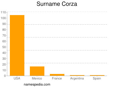 Surname Corza