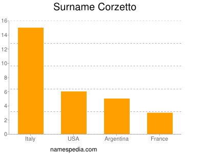 Surname Corzetto