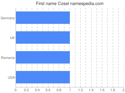 Given name Cosel