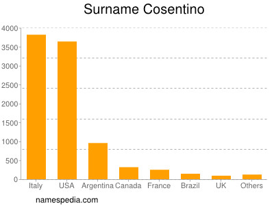 Surname Cosentino