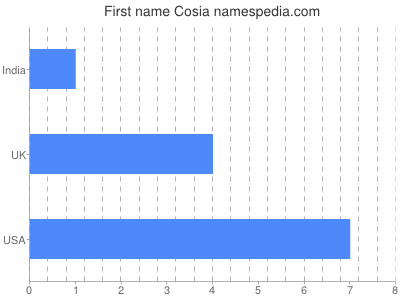Given name Cosia