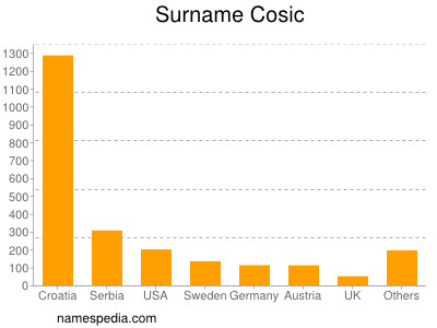Surname Cosic