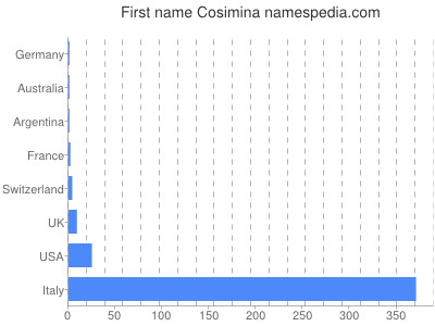 Given name Cosimina
