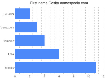 Given name Cosita