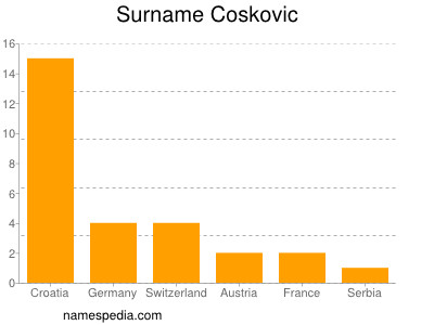 Surname Coskovic