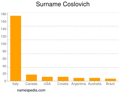 Surname Coslovich