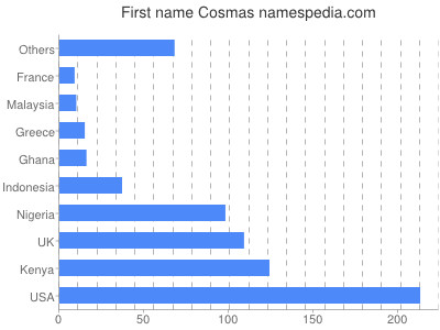 Given name Cosmas