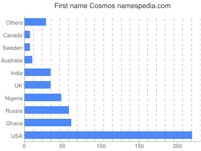 Given name Cosmos