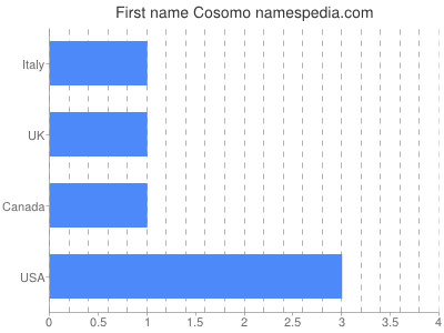 Given name Cosomo