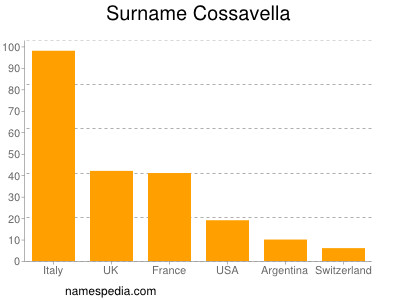 Surname Cossavella