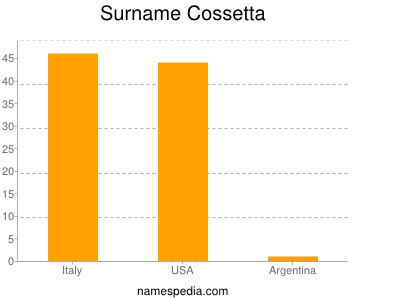 Surname Cossetta