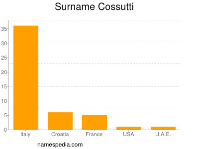 Surname Cossutti