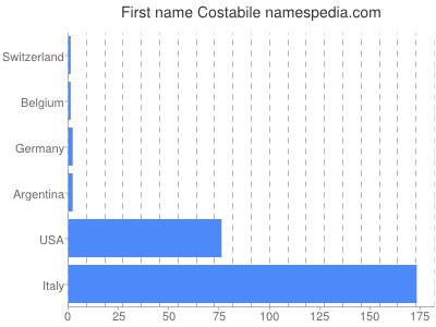 Given name Costabile