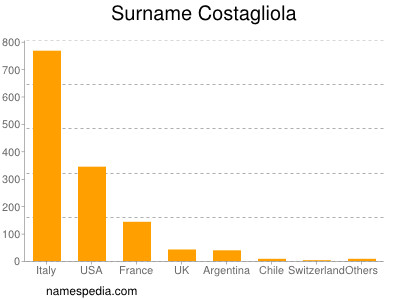 Surname Costagliola