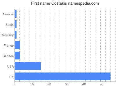 Given name Costakis