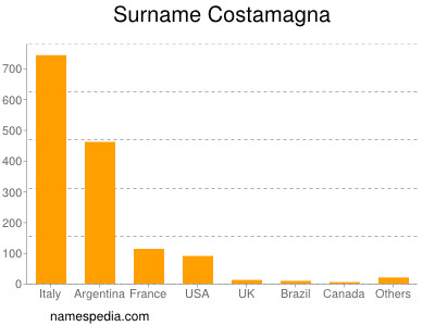 Surname Costamagna