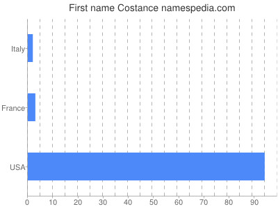 Given name Costance