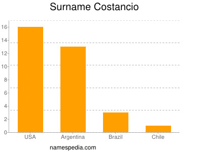 Surname Costancio
