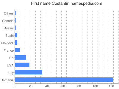 Given name Costantin