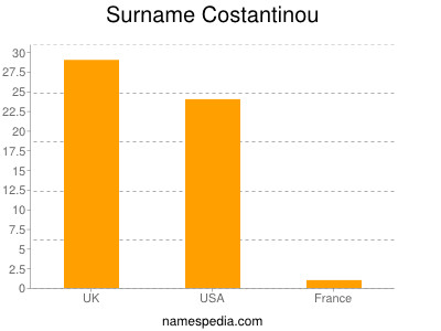 Surname Costantinou